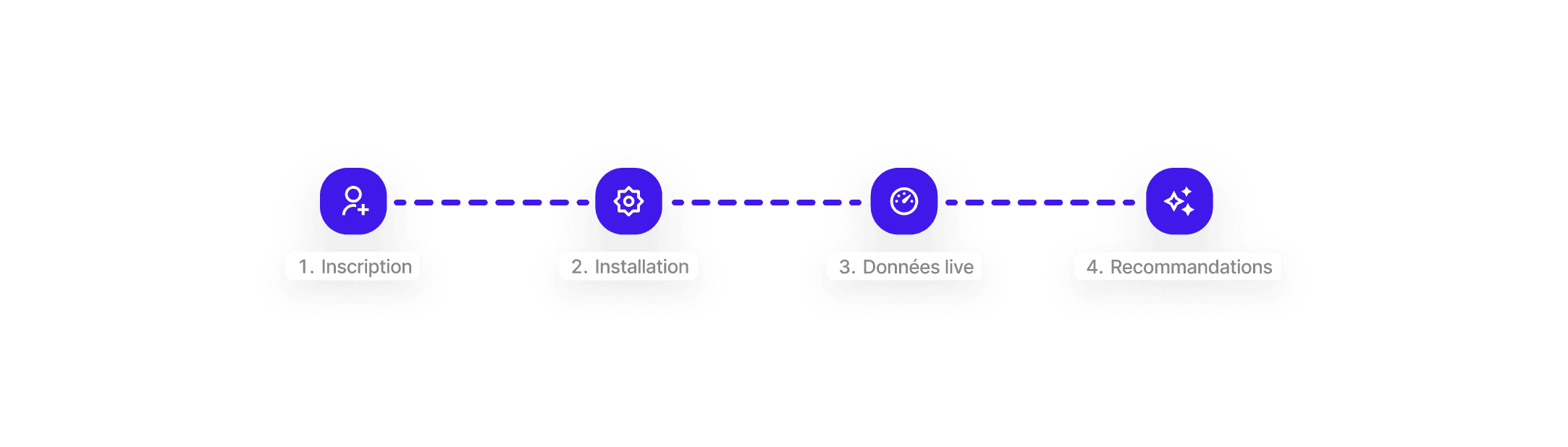 Parcours utilisateur : Inscription, Installation, Données live, Insights IA