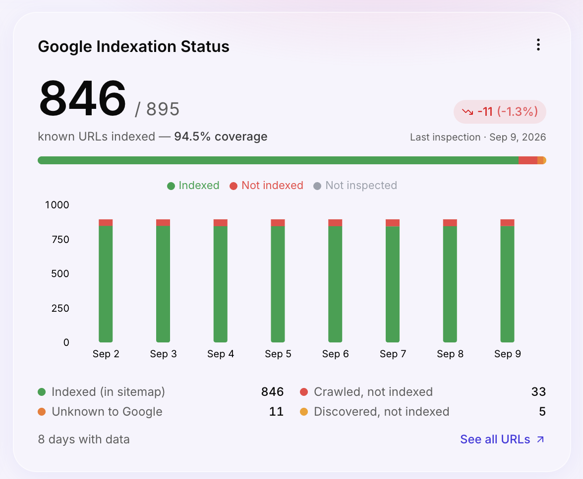 L'intégration Search Console de Sublim affichant le statut d'indexation Google : URLs connues indexées par rapport au total, pourcentage de couverture, répartition quotidienne des pages indexées, explorées-non-indexées et détectées-non-indexées, et un lien pour inspecter chaque URL