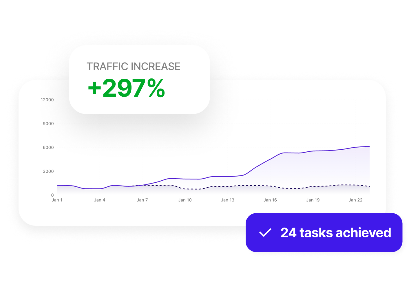 ROI measurement